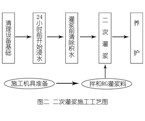 墨脱灌浆料施工工艺—文字完整版